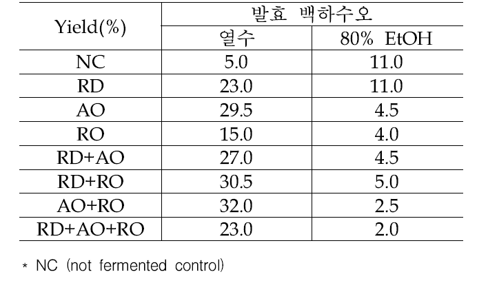 The solubles yield of water and 80% ethanol extract.