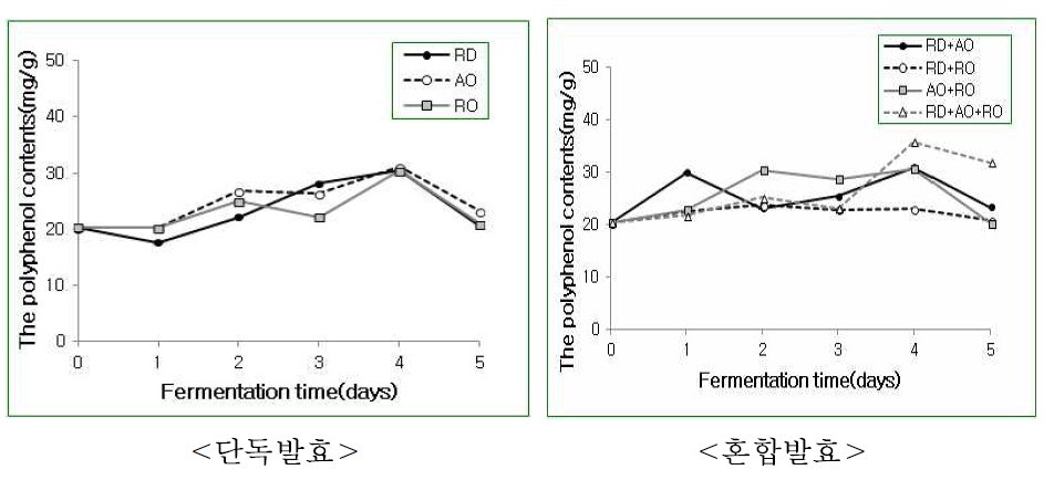 Changes in the polyphenol contents of fermented with Cynanchum wilfordii Hemsley