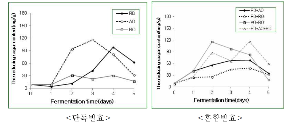Changes in the reducing sugar contents of fermented with Cynanchum wilfordii Hemsley