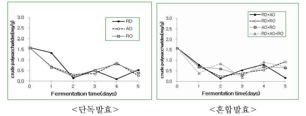 Changes in the crude polysaccharides contents of fermented with Cynanchum wilfordii Hemsley