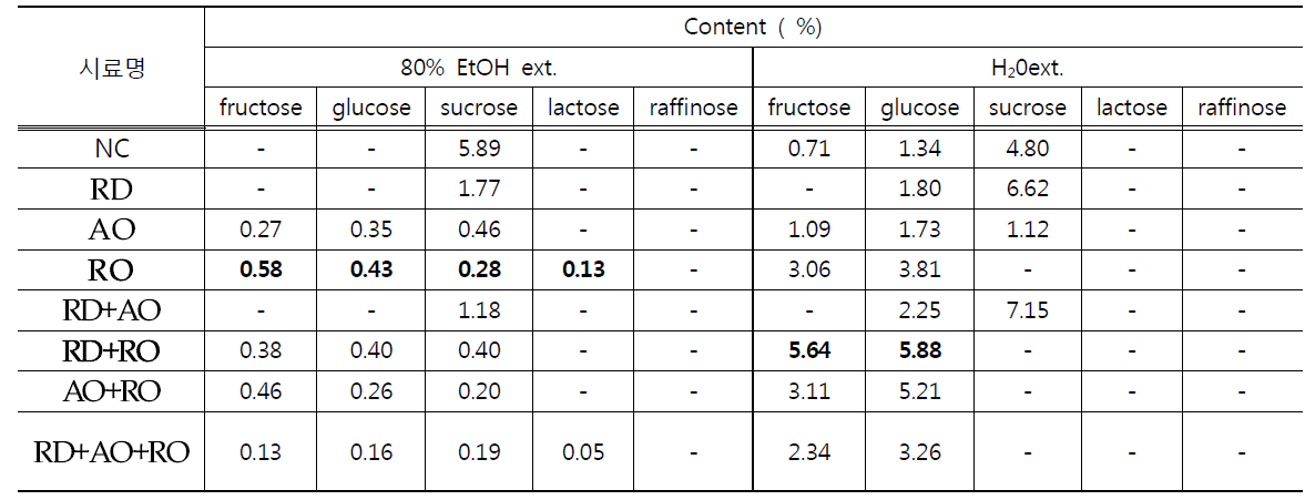 Changes in the free sugar contents of fermented with Cynanchum wilfordii Hemsley