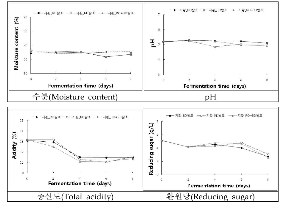 Changes in moisture, pH, tatal acidity and reducing sugar content of Rehmannia glutinosa