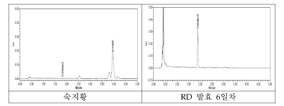 UPLC chromatograms of Rehmannia glutinosa extracts