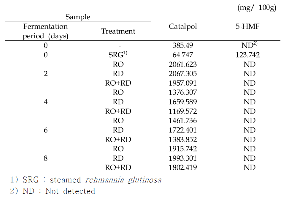 The content of catalpol and 5-HMF in fermented Rhemannia glutinosa water extract.