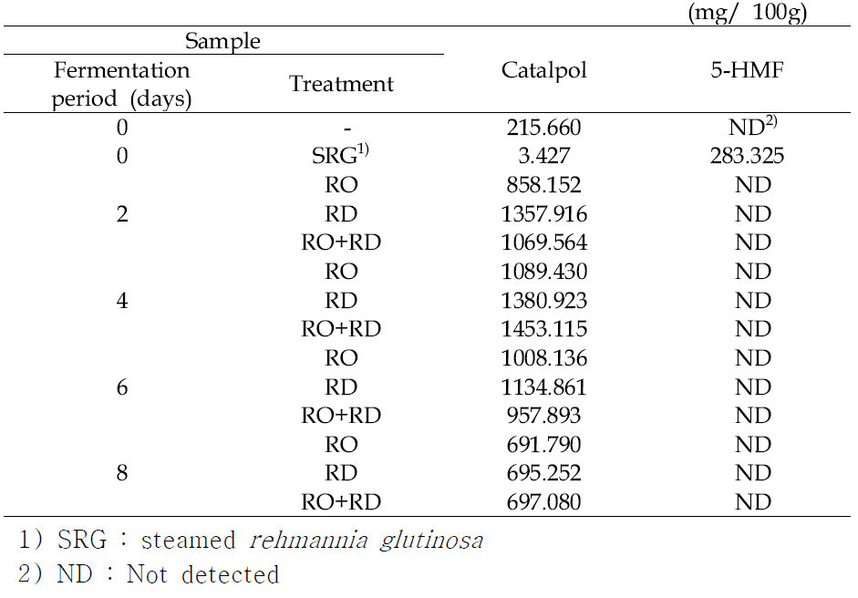 The content of catalpol and 5-HMF in fermented Rhemannia glutinosa 80 % ethanol extract.