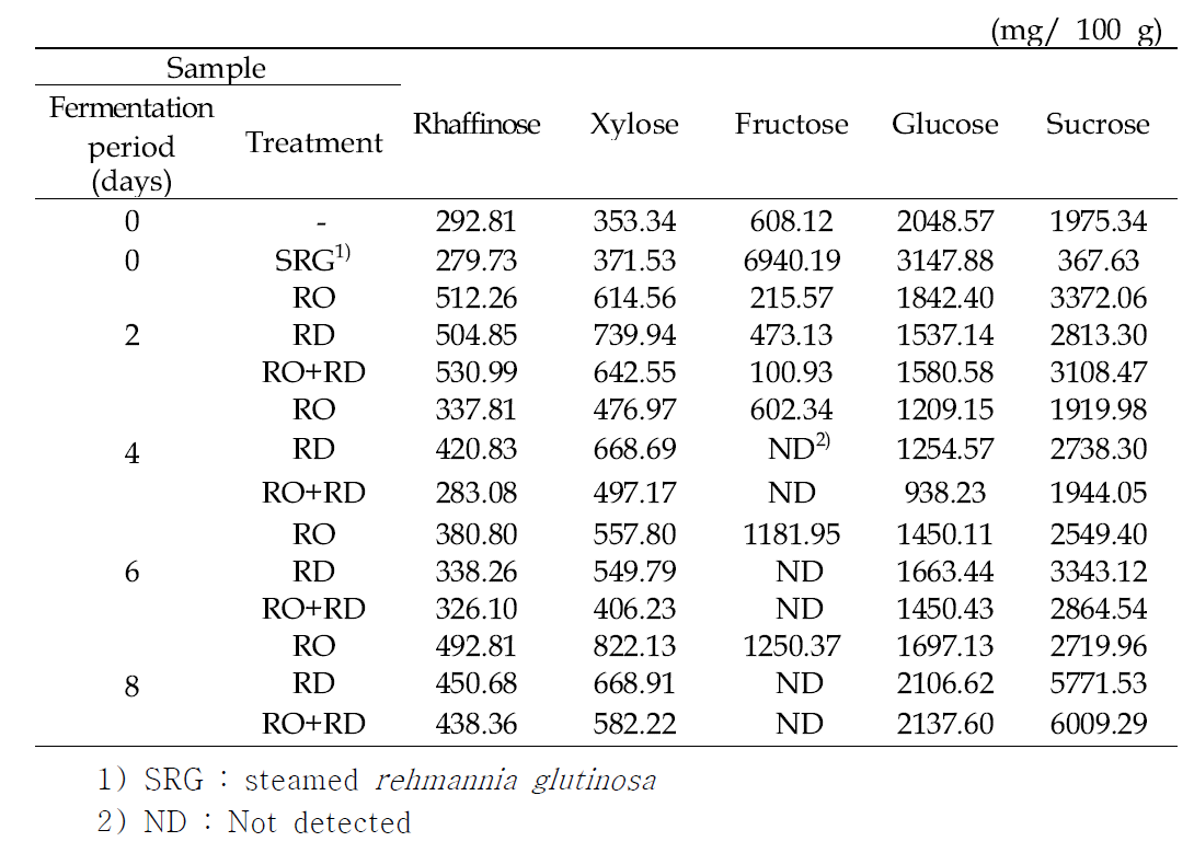 The contents of free sugars in the Rehmannia glutinosa and fermented Rhemannia glutinosa water extract.