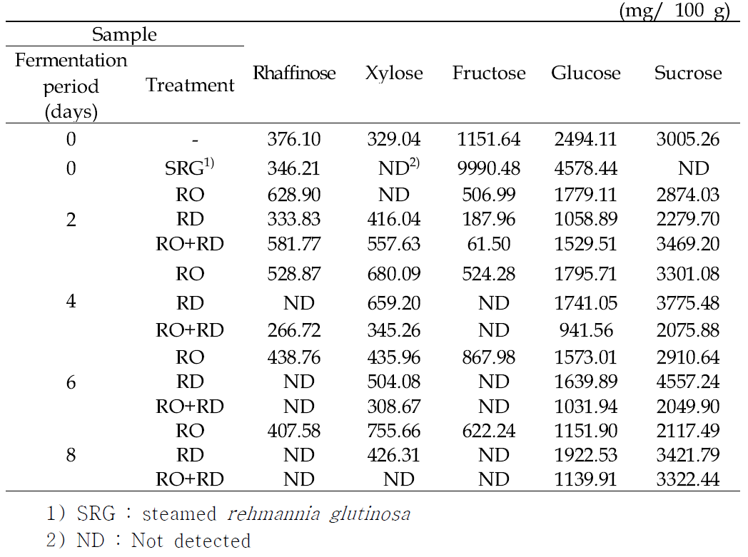 The contents of free sugars in the Rehmannia glutinosaand fermented CRehmannia glutinosa 80 % ethanol extract.