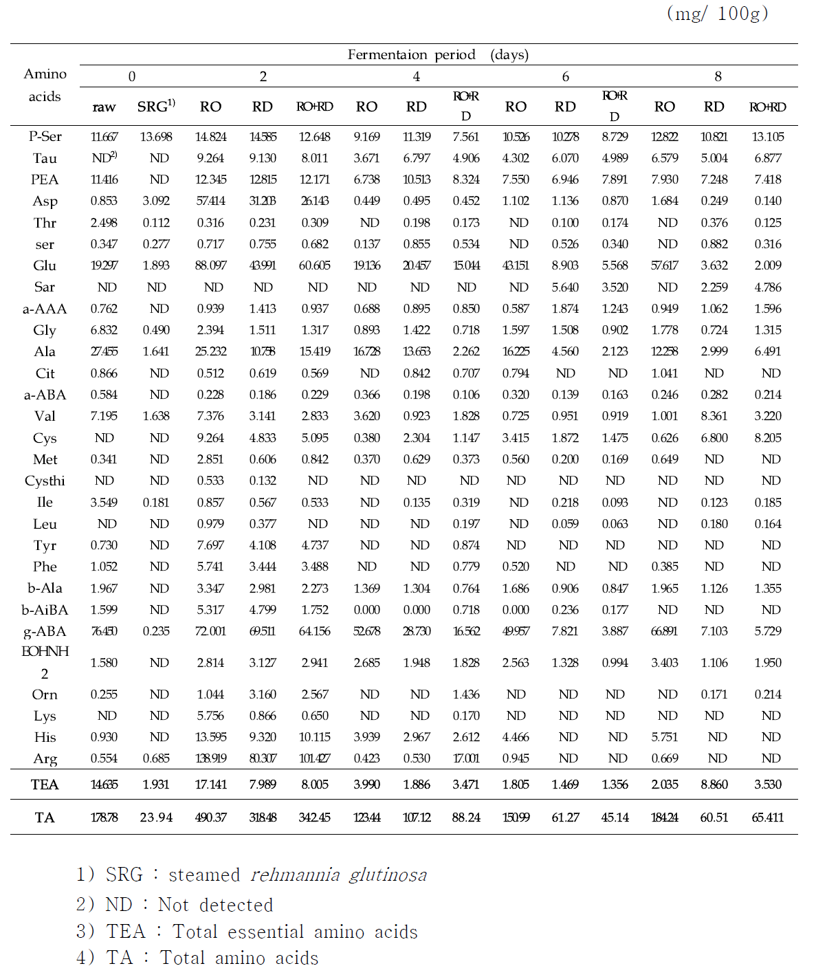 The contents of free amino acids in the Rehmannia glutinosa and fermented Rehmannia glutinosa water extract.