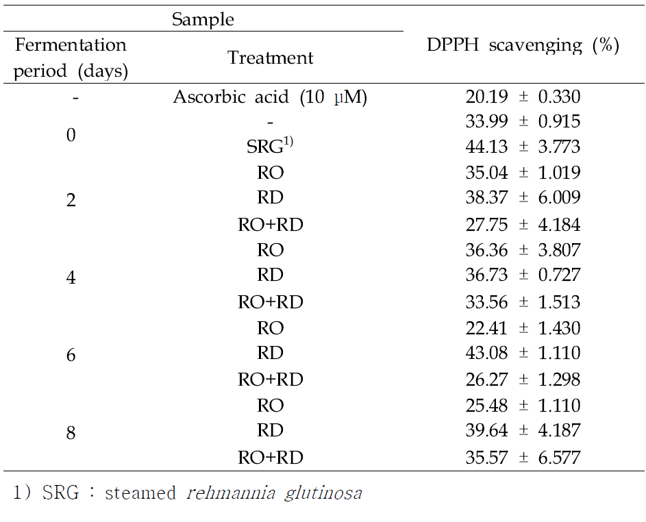 DPPH scavenging activities of fermented Rehmannia glutinosa water extract.