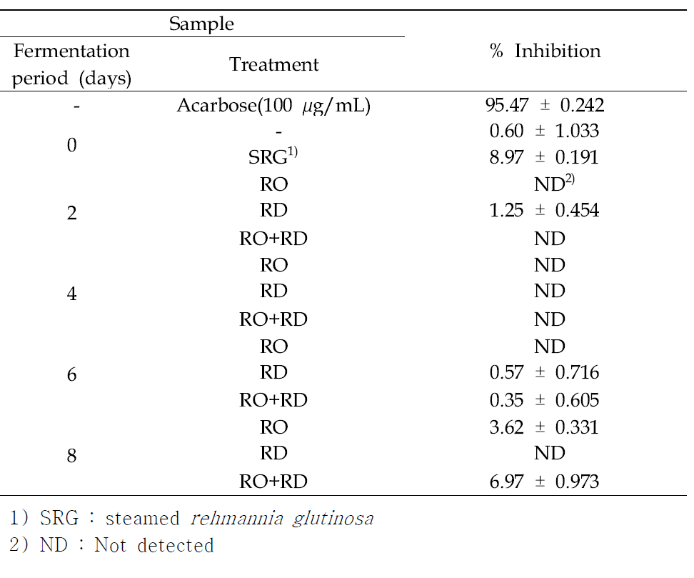 Alpha-glucosidase inhibitory activities of fermented Rehmannia glutinosa water extract