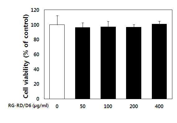 Effects of fermented Rehmannia glutinosa water extract on cell viability.