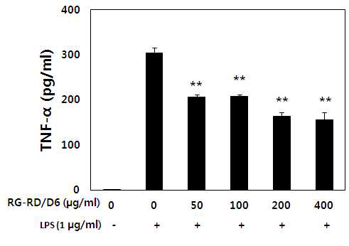 Inhibitory effects of fermented Rehmannia glutinosa water extract on TNF-α in LPS-stimulated RAW 264.7 cells.