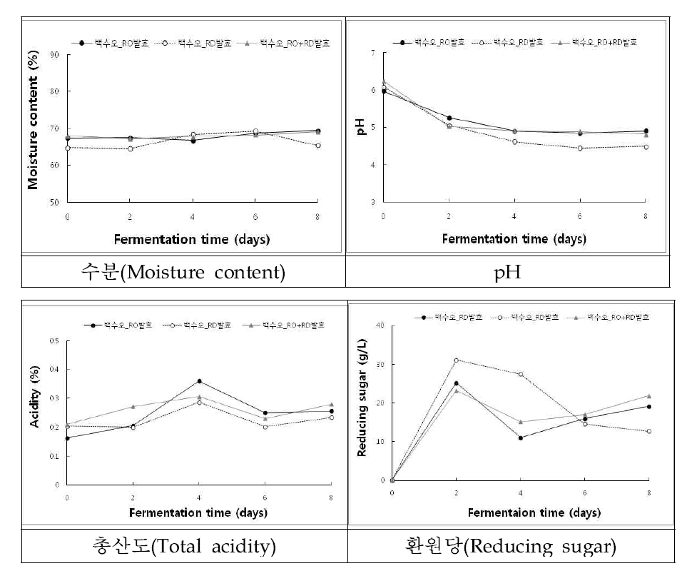 Changes in moisture, pH, tatal acidity and reducing sugar content of Cynanchum wilfordii hemsley