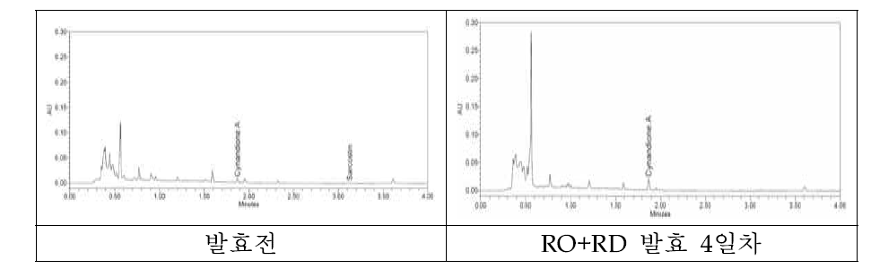 UPLC chromatograms of Cynanchum wilfordii hemsley extracts