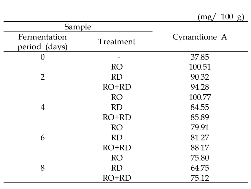 The content of cynandione A in fermented Cynanchum wilfordii hemsley water extract