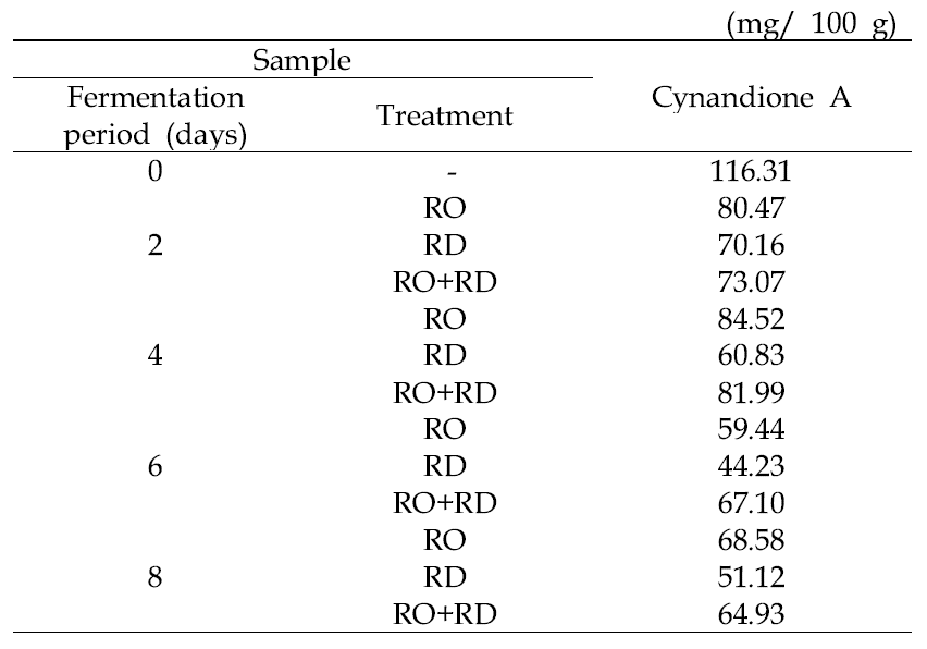 The content of cynandione A in fermented Cynanchum wilfordii hemsley 80% ethanol extract.