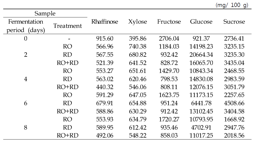 The contents of free sugars in the Cynanchum wilfordii hemsley and fermented Cynanchum wilfordii hemsley water extract