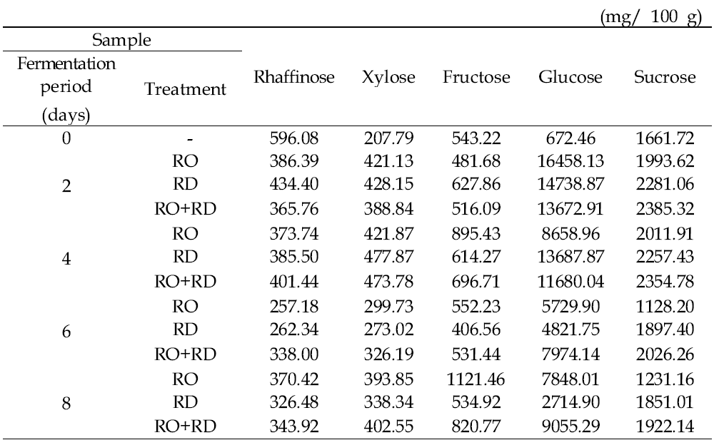 The contents of free sugars in the Cynanchum wilfordii hemsley and fermented Cynanchum wilfordii hemsley 80 % ethanol extract.