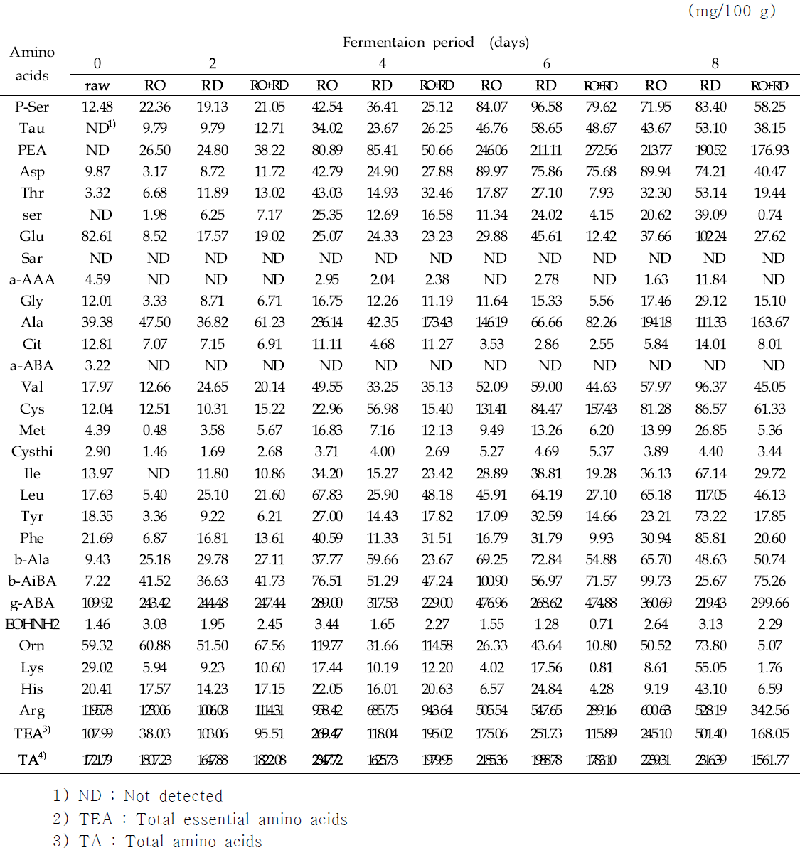 The contents of free amino acids in the Cynanchum wilfordii hemsley and fermented Cynanchum wilfordii hemsley water extract.