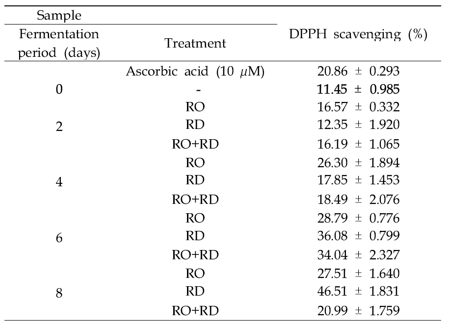 DPPH scavenging activities of fermented Cynanchum wilfordii hemsley water extract