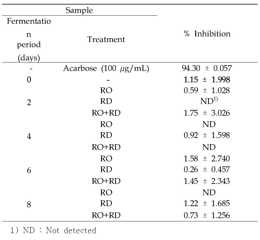 Alpha-glucosidase inhibitory activities of fermented Cynanchum wilfordii hemsley water extract