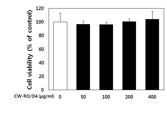 Effects of fermented Cynanchum wilfordii hemsley water extract on cell viability.