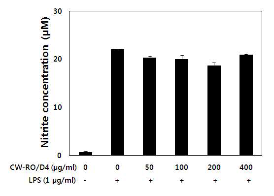 Inhibitory effect of Cynanchum wilfordii hemsley extract on NO production.