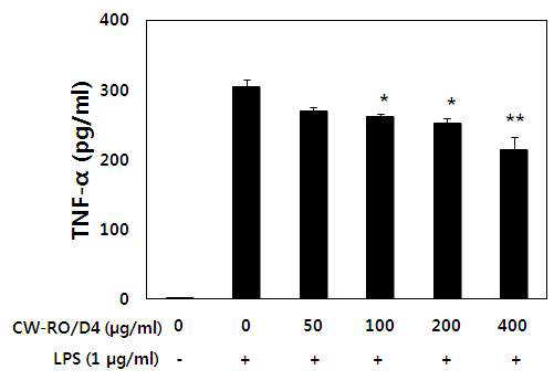 Inhibitory effects of fermented Cynanchum wilfordii hemsley water extract on TNF-α in LPS-stimulated RAW 264.7 cells.