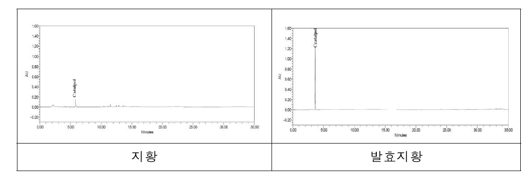 HPLC chromatograms of Rehmannia glutinosa and fermented Rhemannia glutinosa