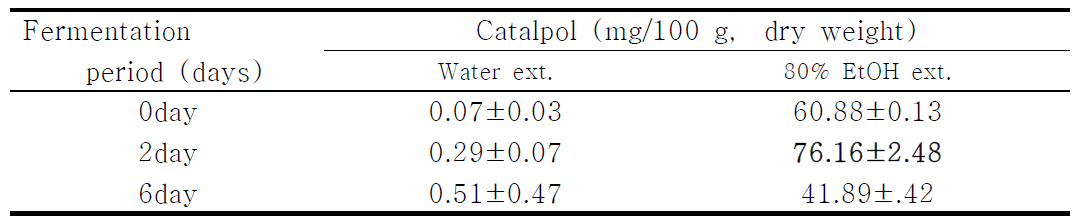 The content of catalpol in fermented Rhemannia glutinosa and fermented Rhemannia glutinosa