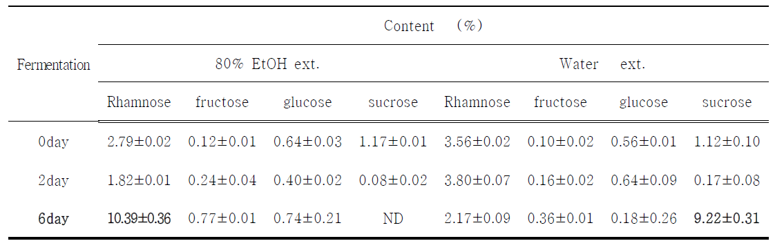 The contents of free sugars in the Rehmannia glutinosa and fermented Rhemannia glutinosa