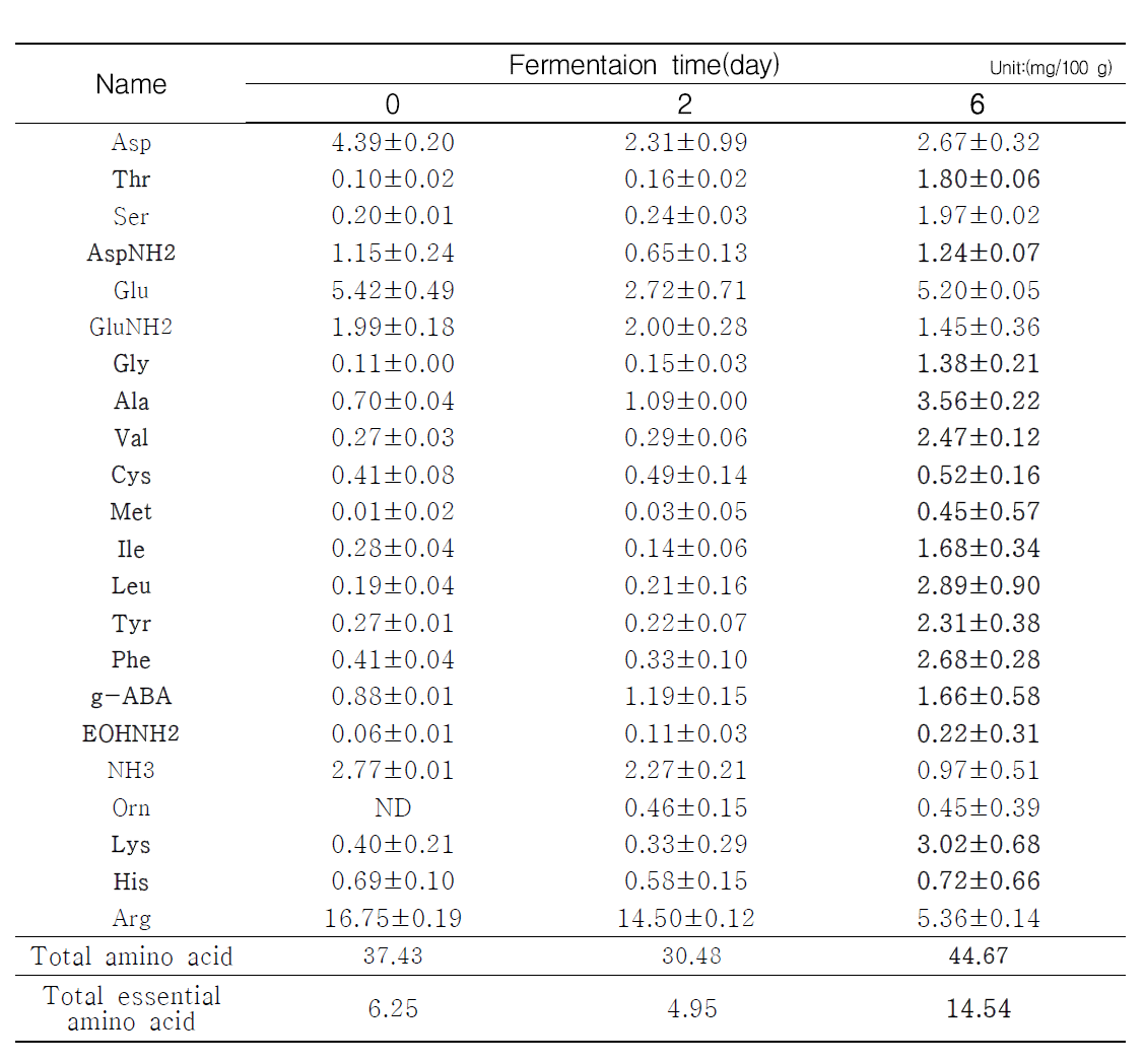 The contents of free amino acids in the Rehmannia glutinosa and fermented Rhemannia glutinosa