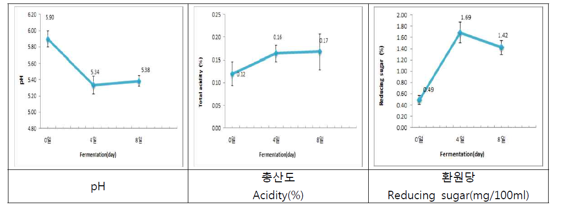 Changes in pH, tatal acidity and reducing sugar content of Cynanchum wilfordii