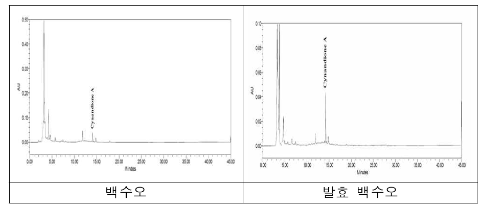 HPLC chromatograms of Cynanchum wilfordii hemsley extracts