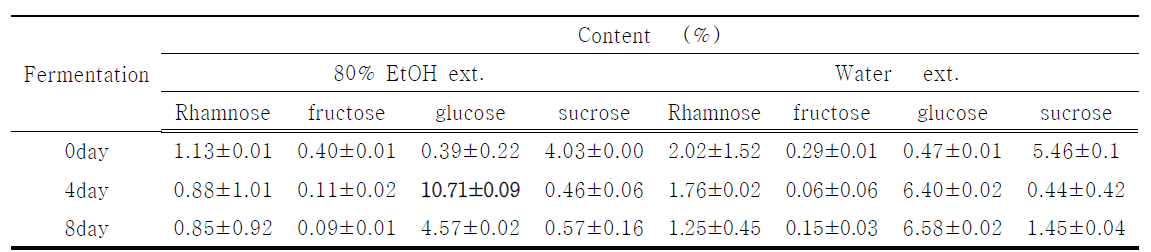 The contents of free sugars in the Cynanchum wilfordii and fermented Cynanchum wilfordii