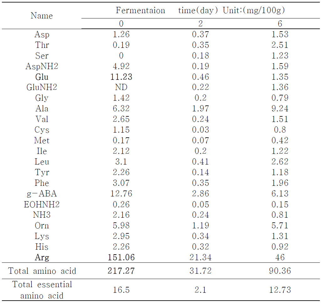 The contents of free amino acids in the Cynanchum wilfordii and fermented Cynanchum wilfordii