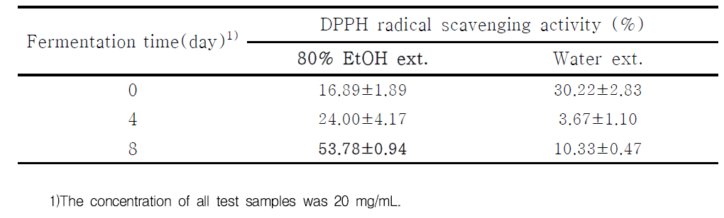 DPPH radical scavenging activity of Cynanchum wilfordii