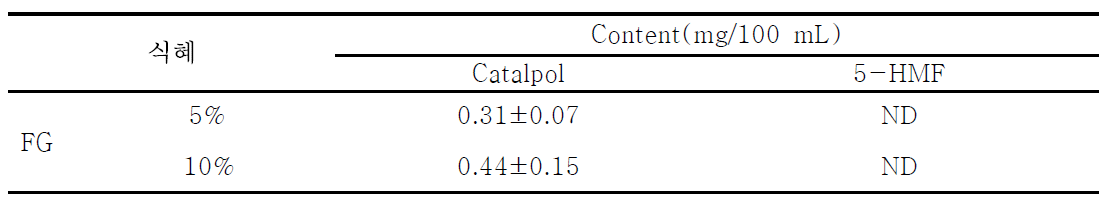 The content of major isoflavonoids of Sikhye added with Rhemannia glutinosa fermented with Rhyzopus strains NuRuk.