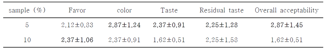 Sensory evaluation of Sikhye added with Rhemannia glutinosa fermented with Rhyzopus strains NuRuk