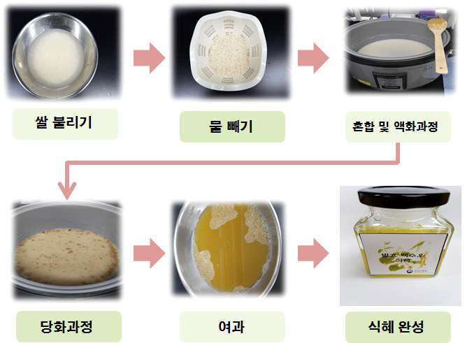 The process and product of Sikhye in Cynanchum wilfordii and fermented Cynanchum wilfordii