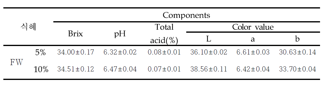 The Brix, pH, total acid and color value of Sikhye added with Cynanchum wilfordii fermented with Rhyzopus strains NuRuk