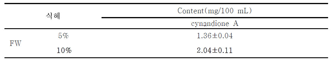 The content of major isoflavonoids of Sikhye added with Cynanchum wilfordii fermented with Rhyzopus strains NuRuk.