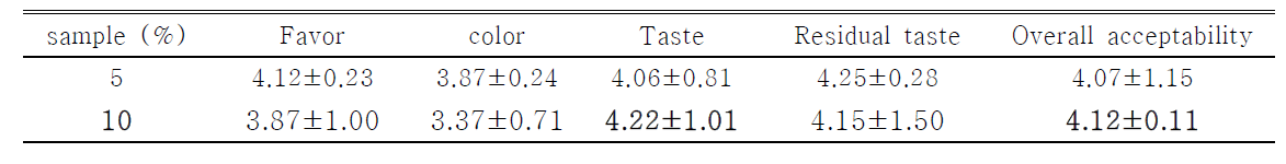 Sensory evaluation of Sikhye added with Cynanchum wilfordii fermented with Rhyzopus strains NuRuk