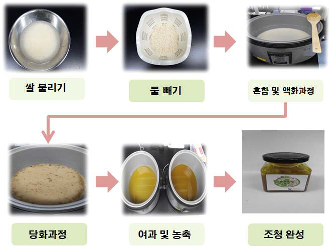 The process and product of Jocheong in Rehmannia glutinosa and fermented Rhemannia glutinosa