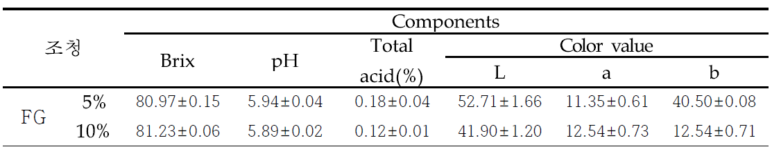 The Brix, pH, total acid and color value of Jocheong added with Rhemannia glutinosa fermented with Rhyzopus strains NuRuk