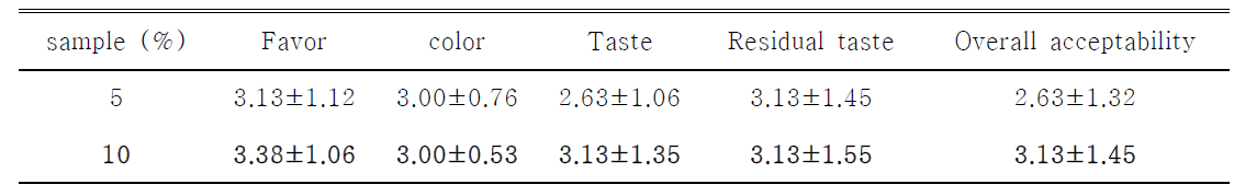 Sensory evaluation of Jocheong added with Rhemannia glutinosa fermented with Rhyzopus strains NuRuk