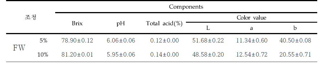 The Brix, pH, total acid and color value of Jocheong added with Cynanchum wilfordii fermented with Rhyzopus strains NuRuk.