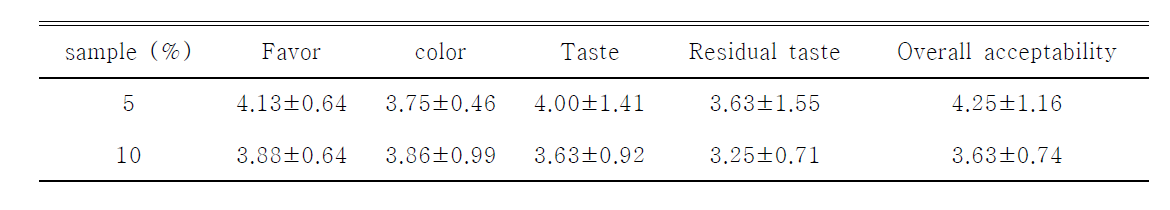 Sensory evaluation of Jocheong added with Rhemannia glutinosa fermented with Rhyzopus strains NuRuk.