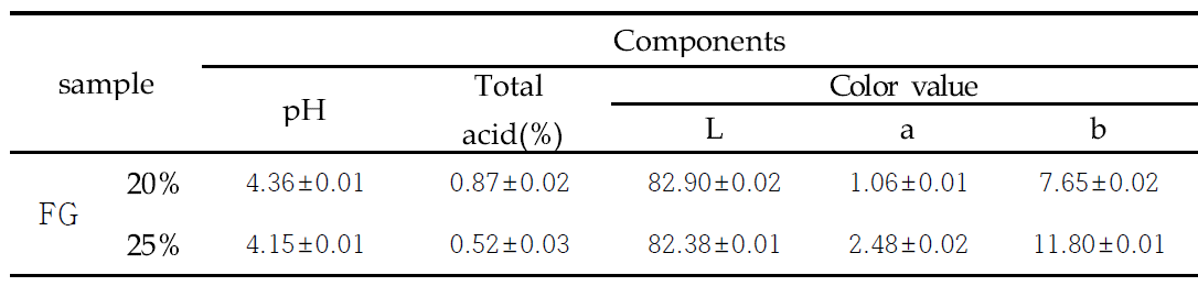 The Brix, pH, total acid and color value of Tablet added with Rhemannia glutinosa fermented with Rhyzopus strains NuRuk.