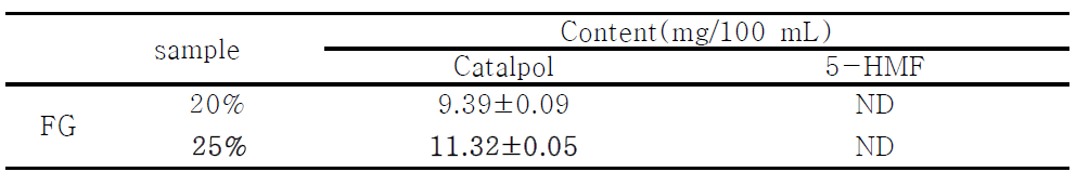 The content of major isoflavonoids of Tablet added with Rhemannia glutinosa fermented with Rhyzopus strains NuRuk.